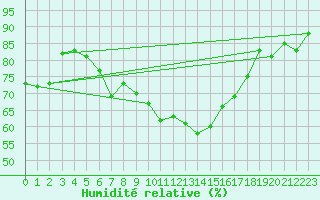 Courbe de l'humidit relative pour Prostejov