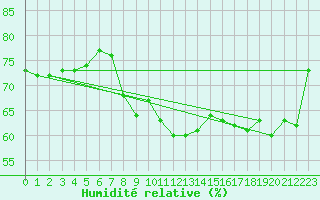 Courbe de l'humidit relative pour Marignane (13)