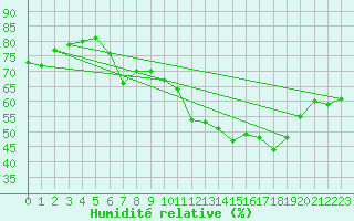 Courbe de l'humidit relative pour Pully-Lausanne (Sw)