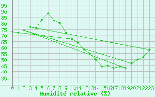 Courbe de l'humidit relative pour Annecy (74)