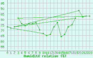 Courbe de l'humidit relative pour Nmes - Garons (30)