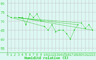 Courbe de l'humidit relative pour Gsgen