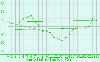Courbe de l'humidit relative pour Moenichkirchen