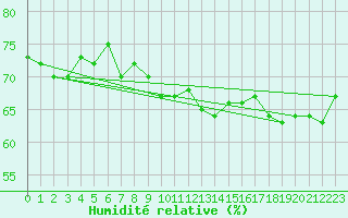 Courbe de l'humidit relative pour Estepona