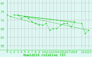 Courbe de l'humidit relative pour la bouée 62001