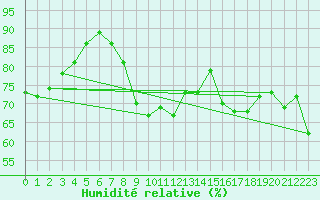 Courbe de l'humidit relative pour Weinbiet