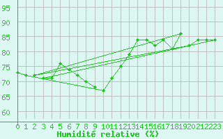 Courbe de l'humidit relative pour Delsbo