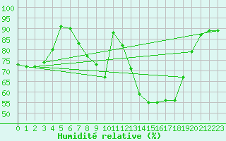 Courbe de l'humidit relative pour Meppen