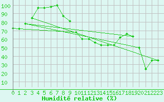 Courbe de l'humidit relative pour Monte S. Angelo