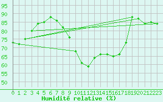 Courbe de l'humidit relative pour Carlisle