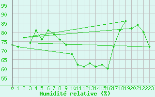 Courbe de l'humidit relative pour Ile d'Yeu - Saint-Sauveur (85)