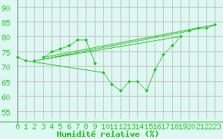 Courbe de l'humidit relative pour Nottingham Weather Centre