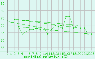 Courbe de l'humidit relative pour Toulon (83)