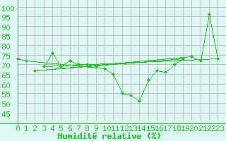 Courbe de l'humidit relative pour Blatten