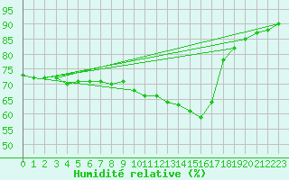 Courbe de l'humidit relative pour Montroy (17)