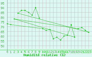 Courbe de l'humidit relative pour Montpellier (34)