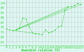 Courbe de l'humidit relative pour Tammisaari Jussaro