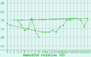 Courbe de l'humidit relative pour Mora