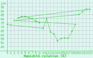 Courbe de l'humidit relative pour Carlsfeld