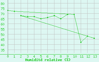 Courbe de l'humidit relative pour Rantasalmi Rukkasluoto