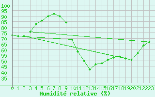 Courbe de l'humidit relative pour Auxerre-Perrigny (89)