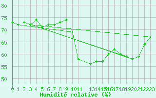 Courbe de l'humidit relative pour Hoting
