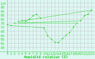 Courbe de l'humidit relative pour Orange (84)