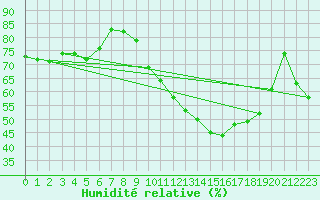 Courbe de l'humidit relative pour Marignane (13)