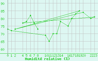 Courbe de l'humidit relative pour Porto Colom