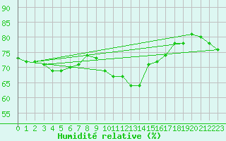 Courbe de l'humidit relative pour Llanes