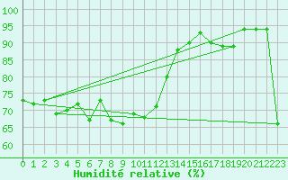 Courbe de l'humidit relative pour Voss-Bo