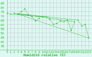 Courbe de l'humidit relative pour Cap Corse (2B)