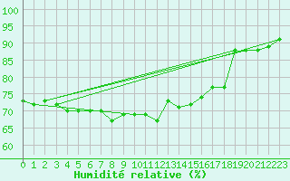 Courbe de l'humidit relative pour Veiholmen