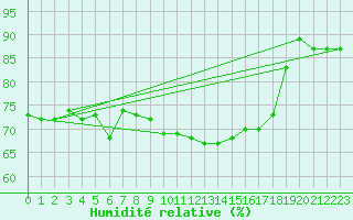 Courbe de l'humidit relative pour Jan (Esp)