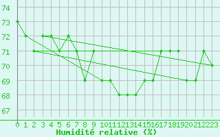 Courbe de l'humidit relative pour Coburg