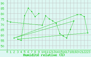 Courbe de l'humidit relative pour Sa Pobla