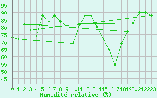 Courbe de l'humidit relative pour Cervera de Pisuerga