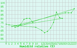 Courbe de l'humidit relative pour Diepenbeek (Be)