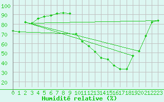 Courbe de l'humidit relative pour Reims-Prunay (51)
