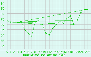 Courbe de l'humidit relative pour Kihnu