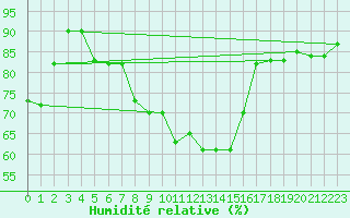 Courbe de l'humidit relative pour Klippeneck