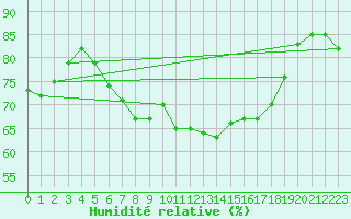 Courbe de l'humidit relative pour Chaumont (Sw)