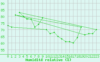 Courbe de l'humidit relative pour Le Talut - Belle-Ile (56)