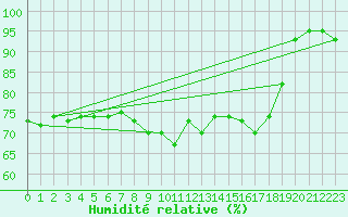Courbe de l'humidit relative pour Stuttgart / Schnarrenberg
