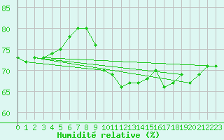 Courbe de l'humidit relative pour Hohrod (68)