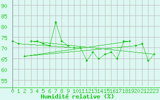 Courbe de l'humidit relative pour Cap Corse (2B)