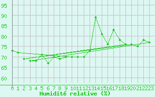 Courbe de l'humidit relative pour Gourdon (46)