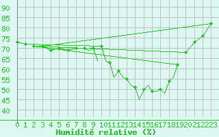 Courbe de l'humidit relative pour Hawarden