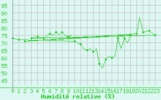 Courbe de l'humidit relative pour Braunschweig