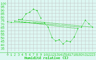 Courbe de l'humidit relative pour Arles (13)